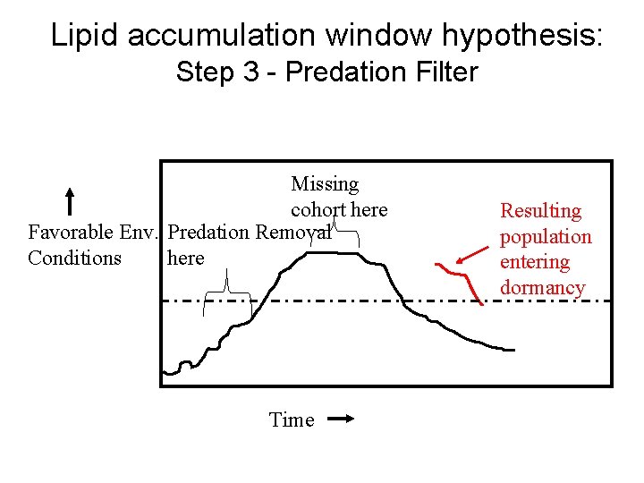 Lipid accumulation window hypothesis: Step 3 - Predation Filter Missing cohort here Favorable Env.