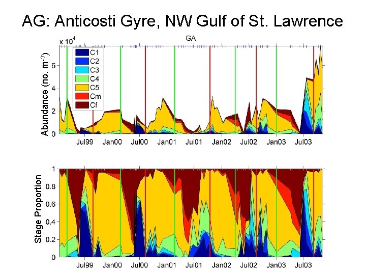 Stage Proportion Abundance (no. m-2) AG: Anticosti Gyre, NW Gulf of St. Lawrence 