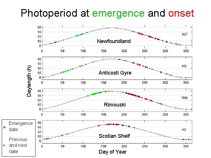 Photoperiod at emergence and onset Daylength (h) Newfoundland Anticosti Gyre Rimouski Emergence date Previous