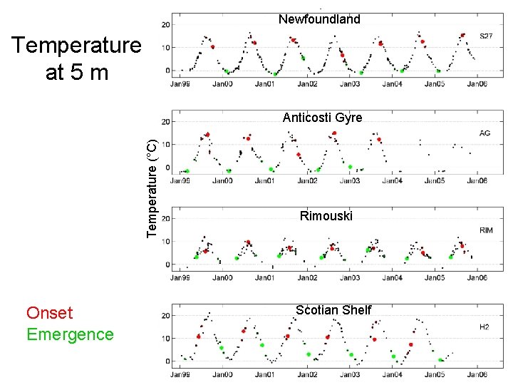 Newfoundland Temperature at 5 m Temperature (°C) Anticosti Gyre Onset Emergence Rimouski Scotian Shelf