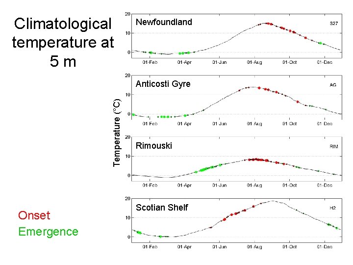 Climatological temperature at 5 m Newfoundland Temperature (°C) Anticosti Gyre Onset Emergence Rimouski Scotian