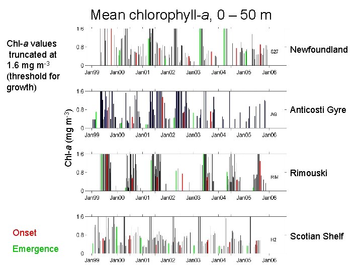 Mean chlorophyll-a, 0 – 50 m Chl-a values truncated at 1. 6 mg m-3