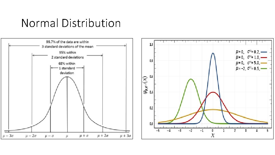 Normal Distribution Normal Distribution