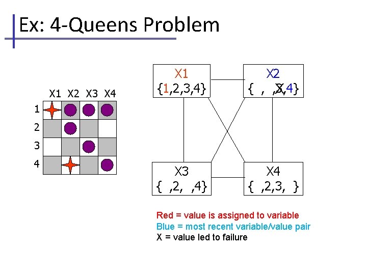 Ex: 4 -Queens Problem X 1 X 2 X 3 X 4 X 1