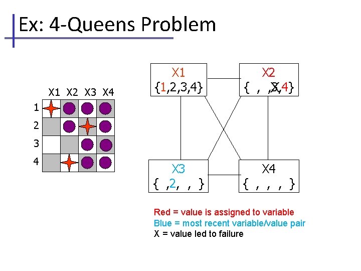 Ex: 4 -Queens Problem X 1 X 2 X 3 X 4 X 1