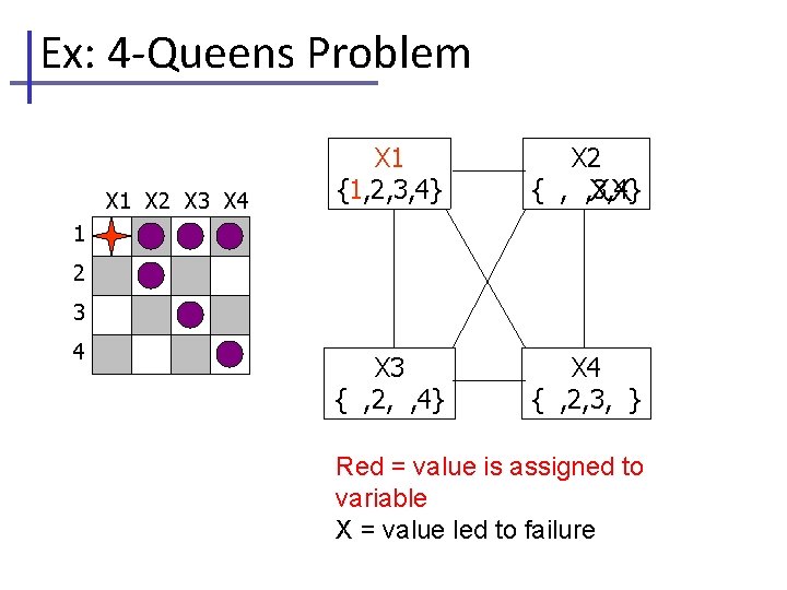 Ex: 4 -Queens Problem X 1 X 2 X 3 X 4 X 1