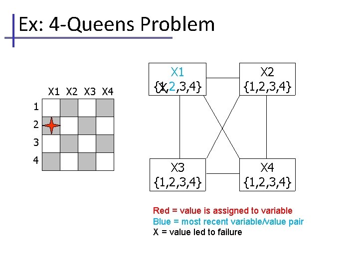 Ex: 4 -Queens Problem X 1 X 2 X 3 X 4 X 1