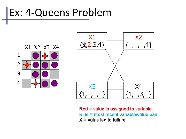 Ex: 4 -Queens Problem X 1 X 2 X 3 X 4 X 1