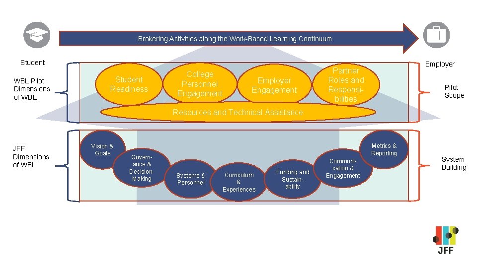 Brokering Activities along the Work-Based Learning Continuum Student WBL Pilot Dimensions of WBL Student Brokering Activities along the Work-Based Learning Continuum Student WBL Pilot Dimensions of WBL Student