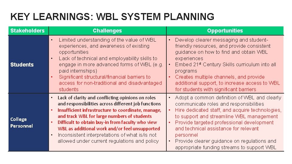 KEY LEARNINGS: WBL SYSTEM PLANNING Stakeholders Challenges • • Students • College Personnel Limited KEY LEARNINGS: WBL SYSTEM PLANNING Stakeholders Challenges • • Students • College Personnel Limited