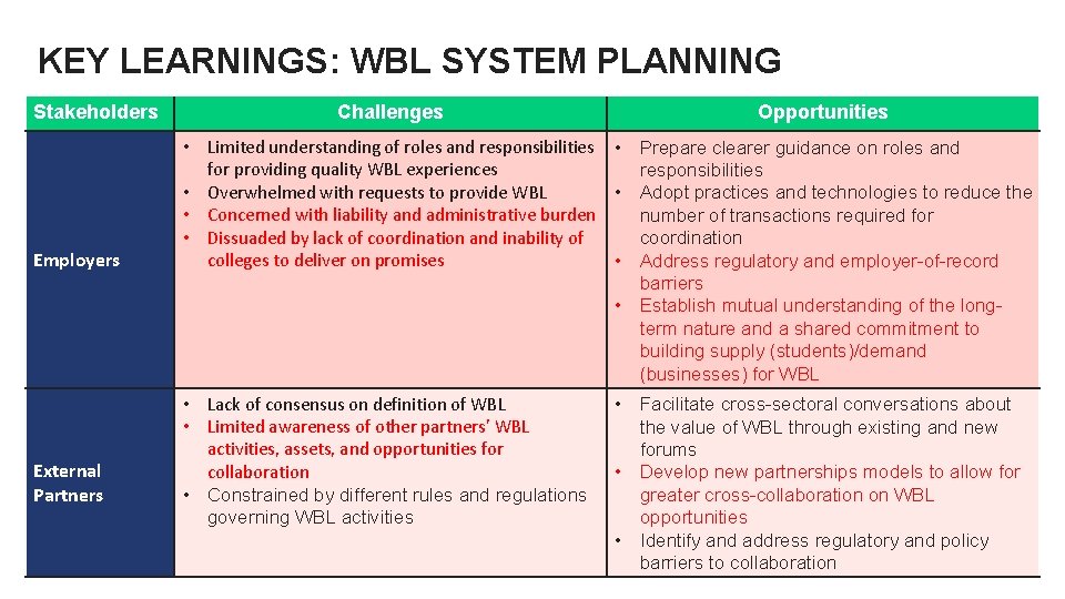 KEY LEARNINGS: WBL SYSTEM PLANNING Stakeholders Employers External Partners Challenges Opportunities • Limited understanding KEY LEARNINGS: WBL SYSTEM PLANNING Stakeholders Employers External Partners Challenges Opportunities • Limited understanding