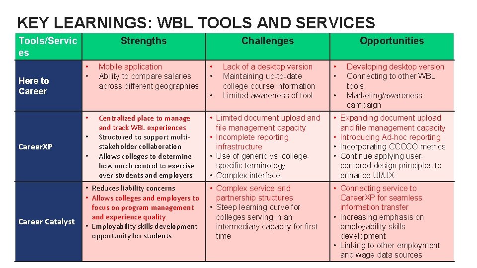 KEY LEARNINGS: WBL TOOLS AND SERVICES Tools/Servic es Here to Career Strengths • • KEY LEARNINGS: WBL TOOLS AND SERVICES Tools/Servic es Here to Career Strengths • •