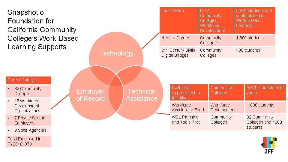 Snapshot of Foundation for California Community College’s Work-Based Learning Supports Technology Launch. Path K-12, Snapshot of Foundation for California Community College’s Work-Based Learning Supports Technology Launch. Path K-12,