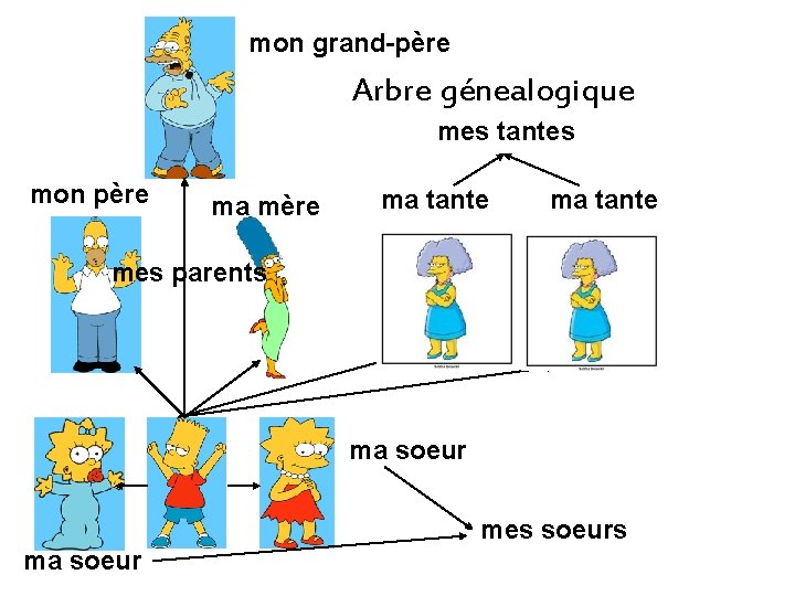 mon grand-père Arbre génealogique mes tantes mon père ma mère ma tante mes parents