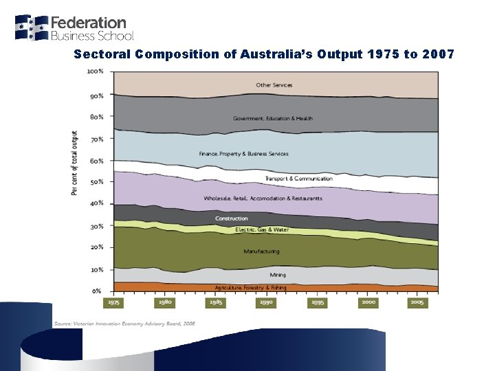 Sectoral Composition of Australia’s Output 1975 to 2007 