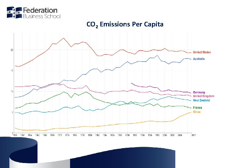 CO 2 Emissions Per Capita 