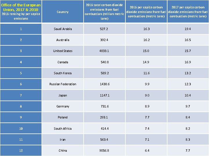 2016 total carbon dioxide 2016 per capita carbon 2017 per capita carbon emissions from