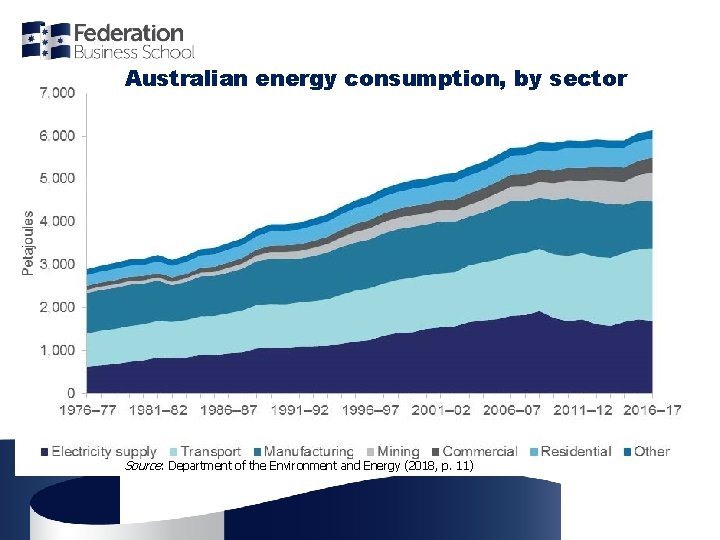Australian energy consumption, by sector Source: Department of the Environment and Energy (2018, p.