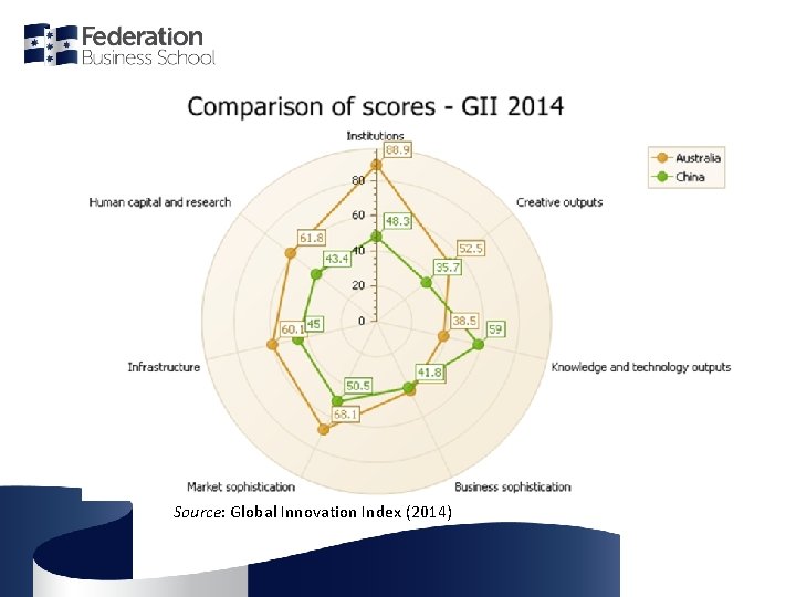 Source: Global Innovation Index (2014) 