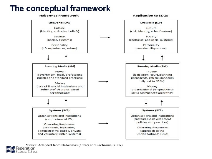 The conceptual framework 