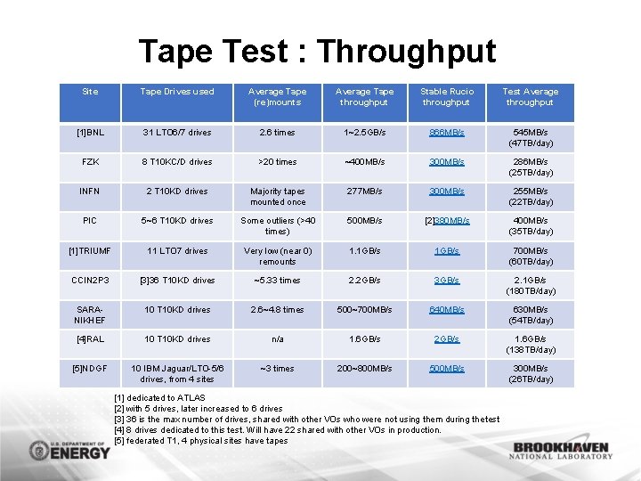 Tape Test : Throughput Site Tape Drives used Average Tape (re)mounts Average Tape throughput