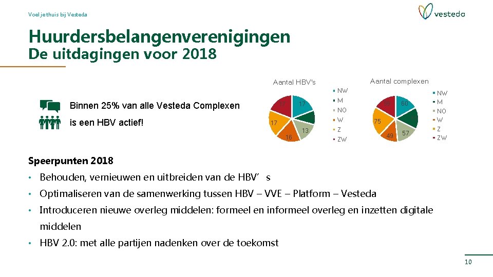 Voel je thuis bij Vesteda Huurdersbelangenverenigingen De uitdagingen voor 2018 Aantal complexen Aantal HBV's