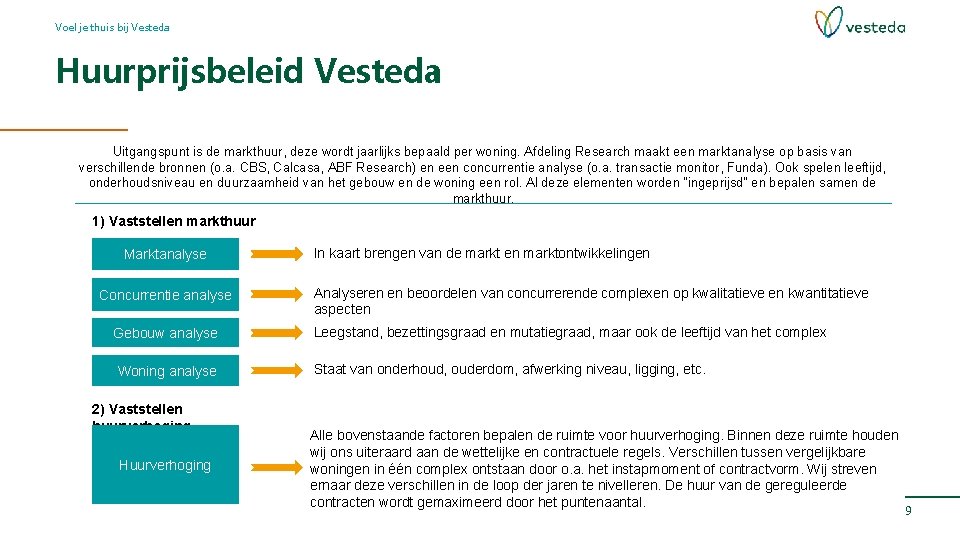 Voel je thuis bij Vesteda Huurprijsbeleid Vesteda Uitgangspunt is de markthuur, deze wordt jaarlijks