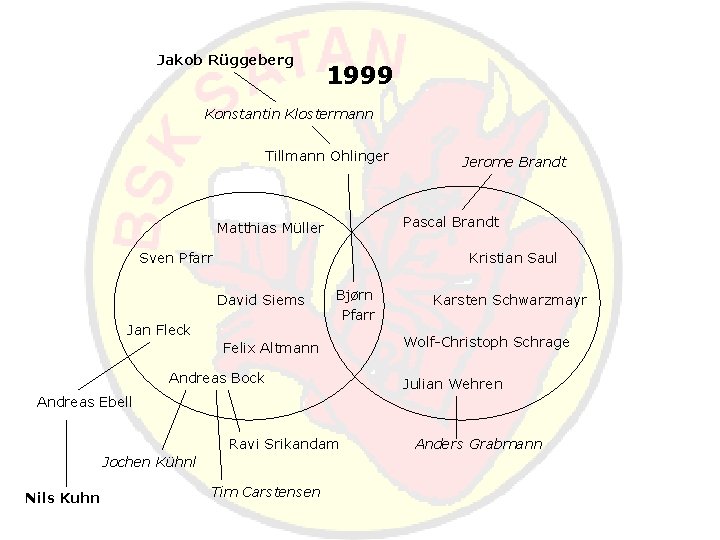 Jakob Rüggeberg 1999 Konstantin Klostermann Tillmann Ohlinger Jerome Brandt Pascal Brandt Matthias Müller Sven