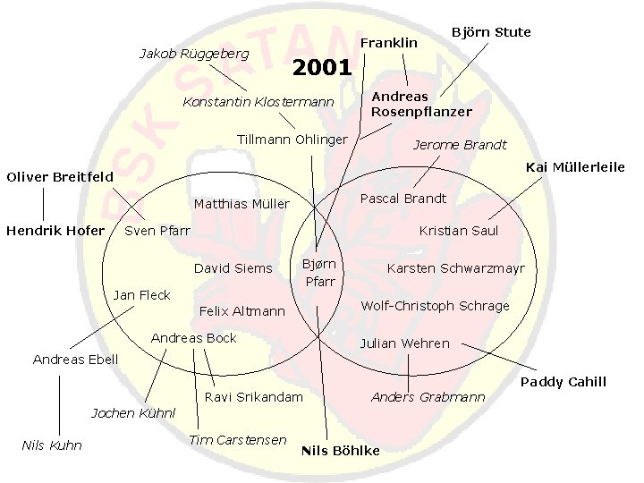 Jakob Rüggeberg Björn Stute Franklin 2001 Konstantin Klostermann Andreas Rosenpflanzer Tillmann Ohlinger Jerome Brandt