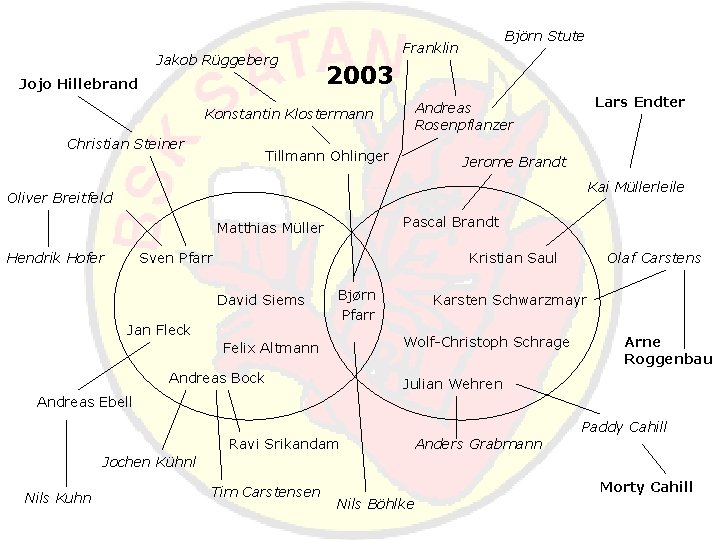Jakob Rüggeberg Jojo Hillebrand 2003 Lars Endter Andreas Rosenpflanzer Konstantin Klostermann Christian Steiner Björn