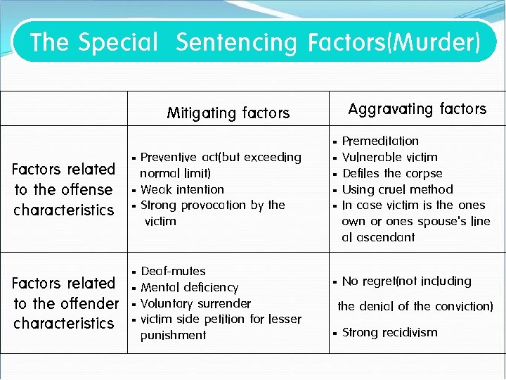 The Special Sentencing Factors(Murder) Aggravating factors Mitigating factors Factors related to the offense characteristics