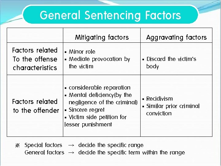 General Sentencing Factors Mitigating factors Factors related ▪ Minor role To the offense ▪
