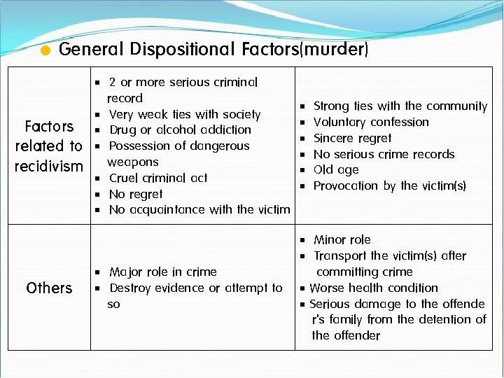 l General Dispositional Factors(murder) Factors related to recidivism Others § 2 or more serious