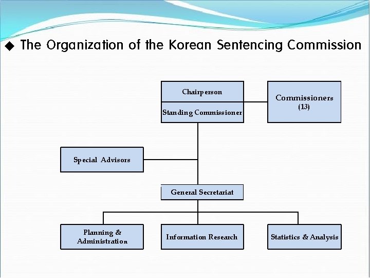 u The Organization of the Korean Sentencing Commission Chairperson Standing Commissioners (13) Special Advisors
