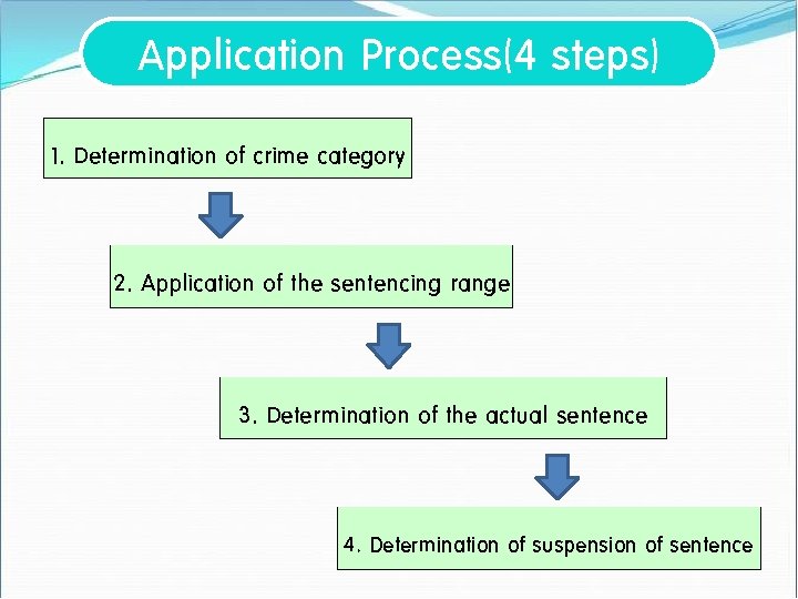 Application Process(4 steps) 1. Determination of crime category 2. Application of the sentencing range