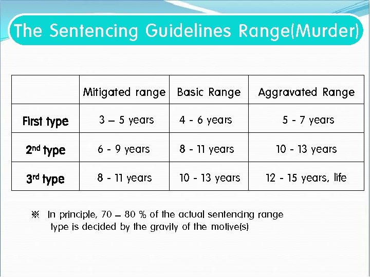 The Sentencing Guidelines Range(Murder) Mitigated range Basic Range Aggravated Range First type 3 –