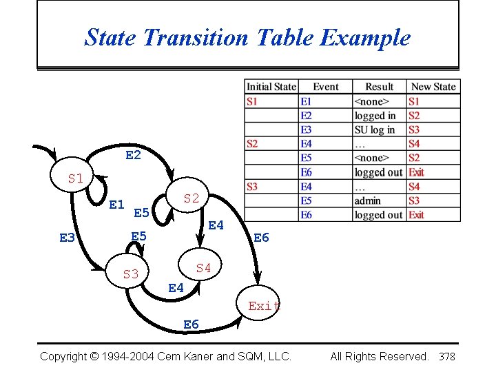 State Transition Table Example E 2 S 1 E 3 E 5 S 2
