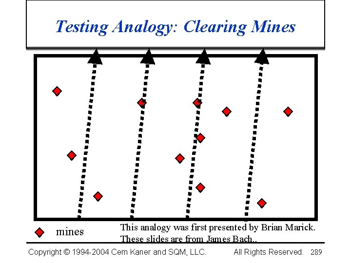Testing Analogy: Clearing Mines mines This analogy was first presented by Brian Marick. These