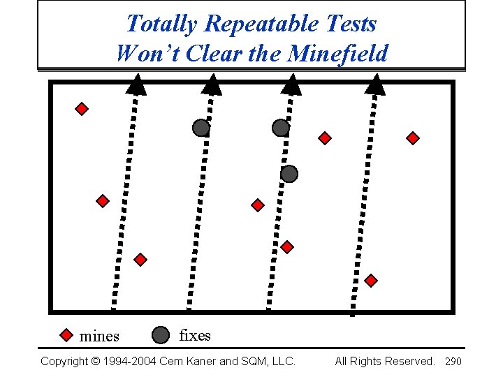 Totally Repeatable Tests Won’t Clear the Minefield mines fixes Copyright © 1994 -2004 Cem