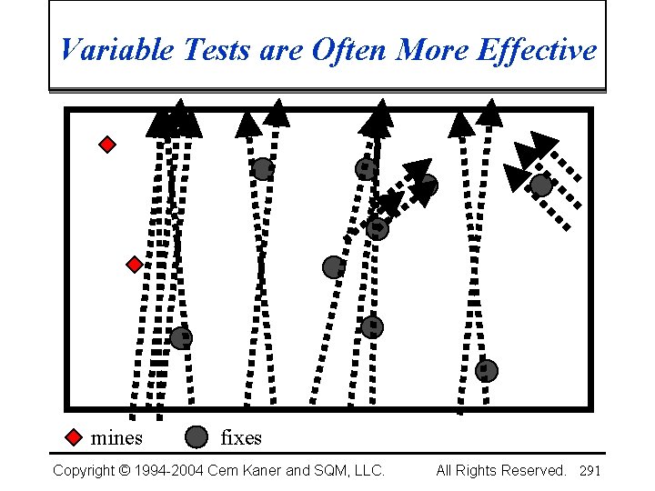 Variable Tests are Often More Effective mines fixes Copyright © 1994 -2004 Cem Kaner