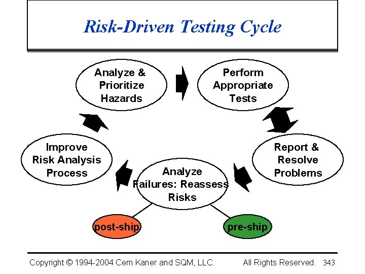 Risk-Driven Testing Cycle Analyze & Prioritize Hazards Improve Risk Analysis Process Perform Appropriate Tests