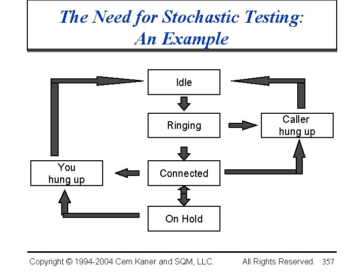 The Need for Stochastic Testing: An Example Idle Ringing You hung up Caller hung