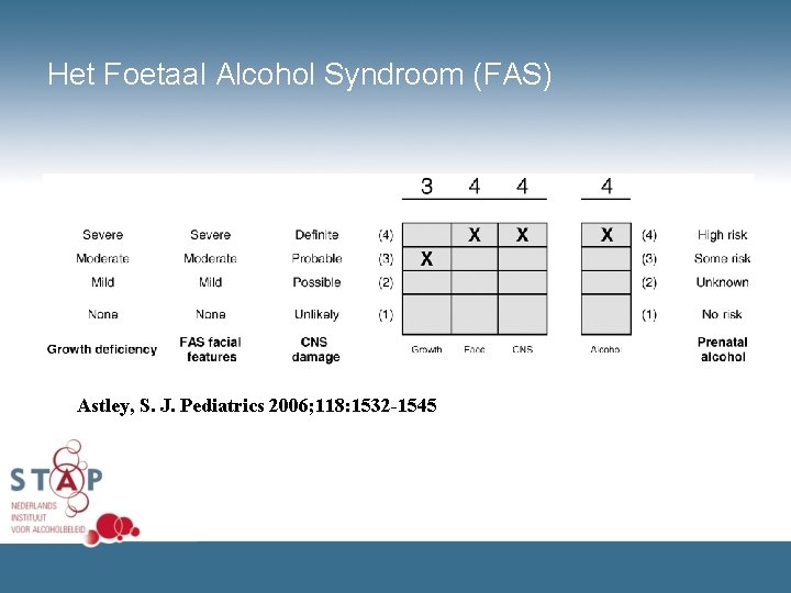 Het Foetaal Alcohol Syndroom (FAS) Astley, S. J. Pediatrics 2006; 118: 1532 -1545 