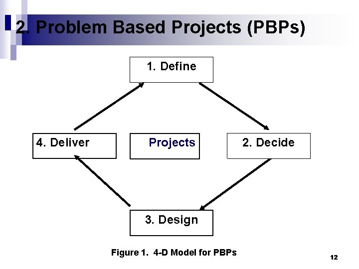 2. Problem Based Projects (PBPs) 1. Define 4. Deliver Projects 2. Decide 3. Design