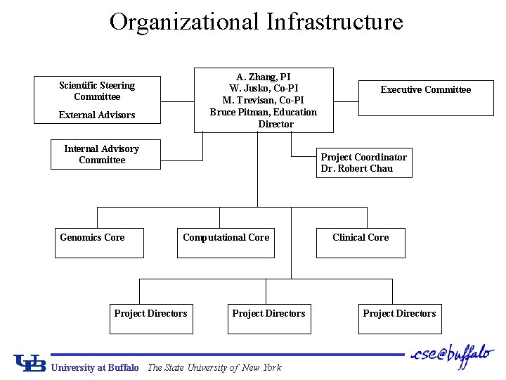 Organizational Infrastructure A. Zhang, PI W. Jusko, Co-PI M. Trevisan, Co-PI Bruce Pitman, Education