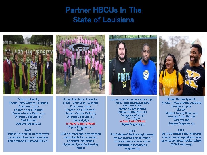 Partner HBCUs In The State of Louisiana Dillard University Private – New Orleans, Louisiana