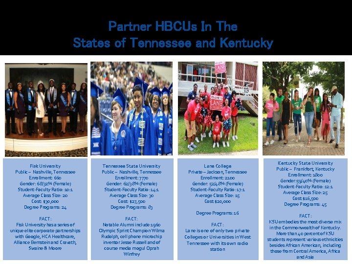Partner HBCUs In The States of Tennessee and Kentucky Fisk University Public – Nashville,