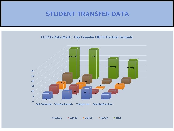 STUDENT TRANSFER DATA CCCCO Data Mart - Top Transfer HBCU Partner Schools 29 [VALUE]