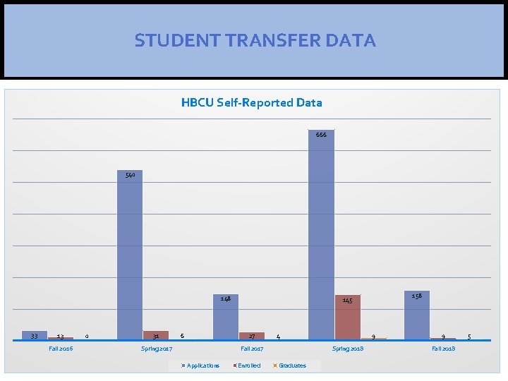 STUDENT TRANSFER DATA HBCU Self-Reported Data 666 540 148 33 13 Fall 2016 0