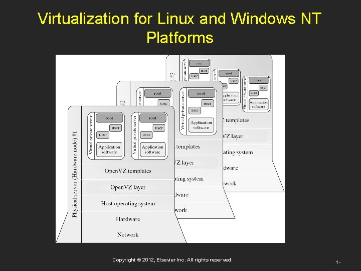 Virtualization for Linux and Windows NT Platforms Copyright © 2012, Elsevier Inc. All rights